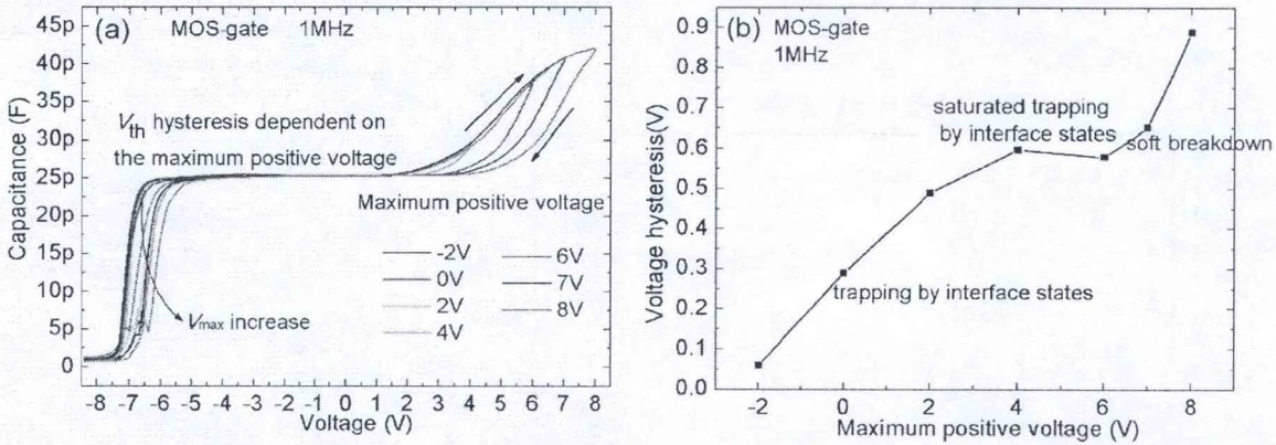 图6 1MHz测试频率下MOS异质结构的(a)C-V回滞曲线和(b)回滞电压随最大栅偏置的变化