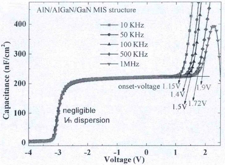 图7 AlN/AlGaN/GaN MIS异质结构的变频C-V曲线