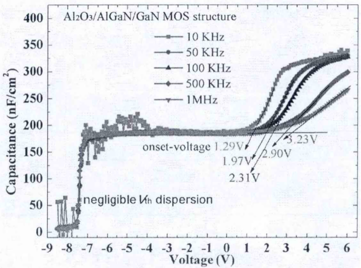 图8 Al2O3/AlGaN/GaN MOS异质结构的变频C-V曲线