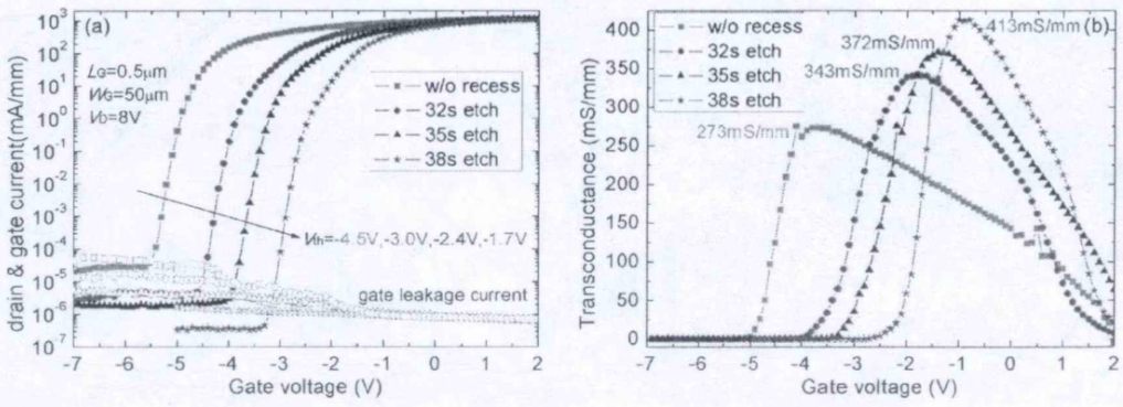 图2 凹槽刻蚀吋间对Al2O3/AlN叠层介质MIS-HEMT器件的(a)转移曲线、关态泄漏电流和(b)跨导曲线的影响