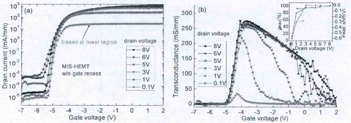 图3 Al2O3/AlN叠层介质MIS-HEMT器件的(a)转移和(b)跨导曲线随漏极电压偏置的变化关系，插入图表示峰值跨导和对应的栅压偏置随漏压偏置的变化曲线