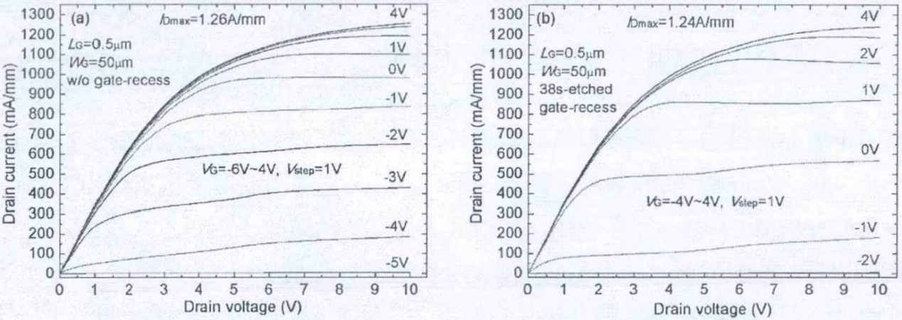 图6 Al2O3/AIN叠层介质MIS-HEMT器件输出曲线:(a)无凹槽刻蚀栅，(b)38s凹槽刻蚀