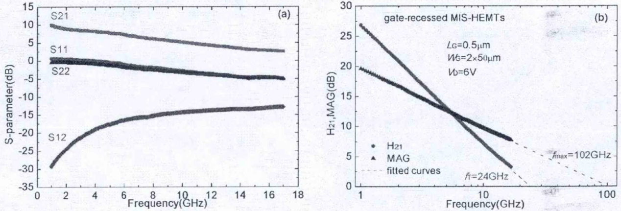 图8 凹槽栅MIS-HEMT器件小信号S参数和fT/fmax提取曲线