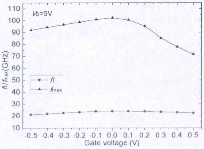 图9 凹槽栅MIS-HEMT器件fT/fmax随栅压偏置的变化关系