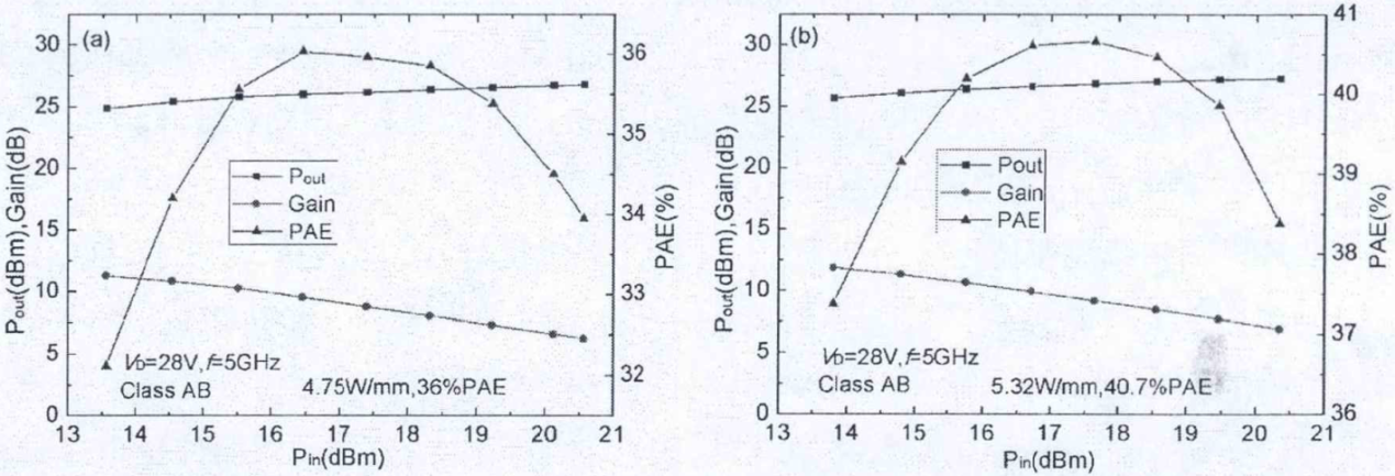 图11 28V工作电压下Al2O3/AIN/AIGaN/GaN凹槽MIS-HEMT器件的微波功率特性:(a)未采用谐波调制技术，(b)采用二次谐波调制技术