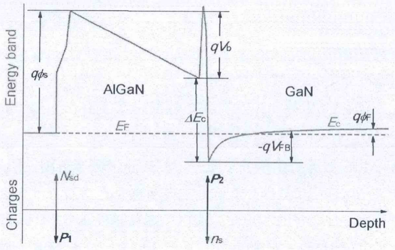 图1 AlGaN/GaN异质结构能带结构及电荷分布示意图