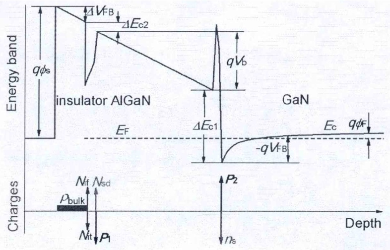 图2 AlGaN/GaN绝缘栅异质结构能带及电荷分布示意图