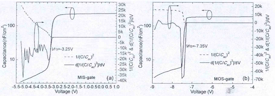 图4 （a）MIS栅和（b）MOS栅异质结构的C-V测试及平带电压推导曲线