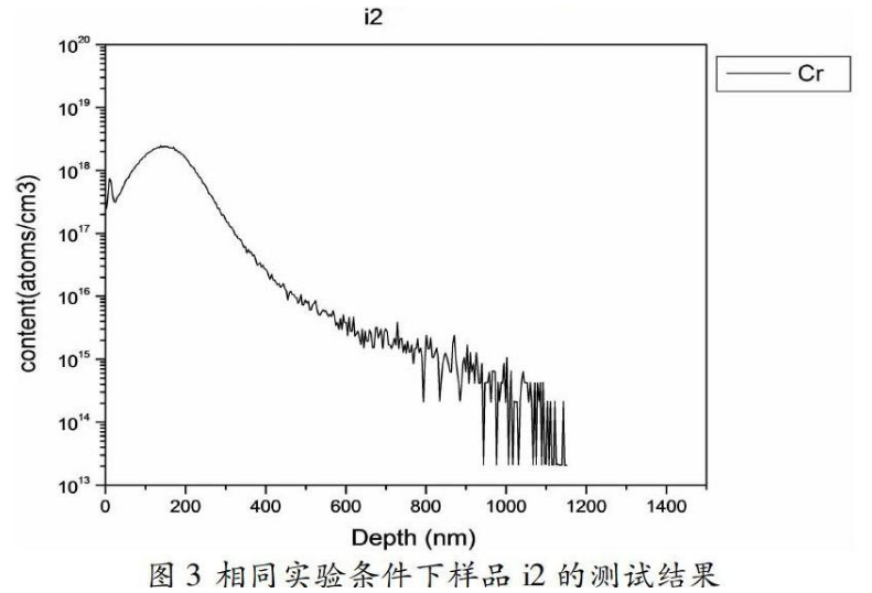 氮化镓中铬含量的二次离子质谱分