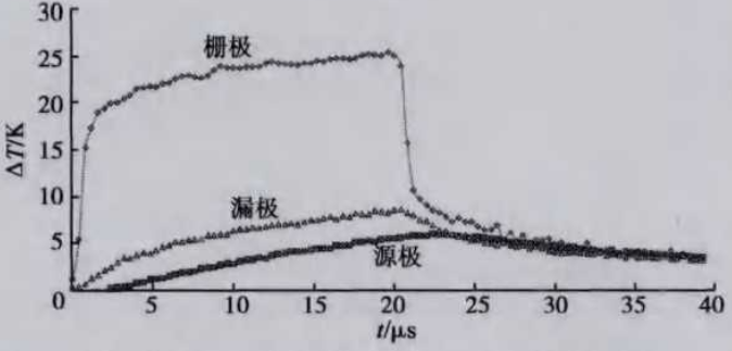 图6 脉冲偏置条件下不同部位的瞬态温度曲线